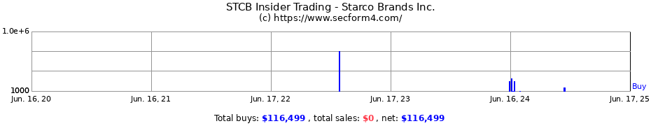 Insider Trading Transactions for Starco Brands Inc.