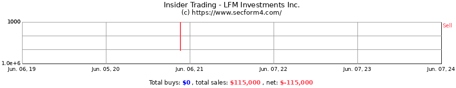 Insider Trading Transactions for LFM Investments Inc.