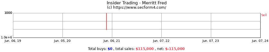 Insider Trading Transactions for Merritt Fred