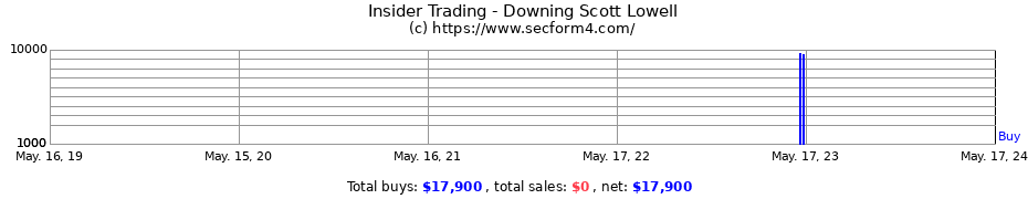 Insider Trading Transactions for Downing Scott Lowell