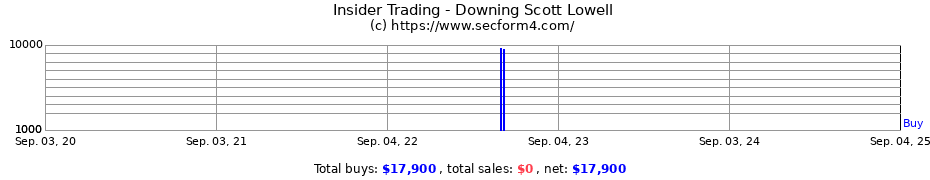 Insider Trading Transactions for Downing Scott Lowell