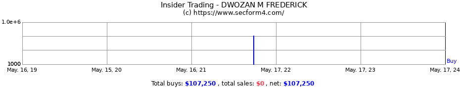 Insider Trading Transactions for DWOZAN M FREDERICK