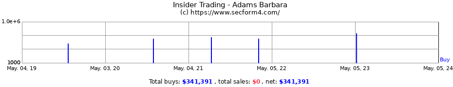 Insider Trading Transactions for Adams Barbara