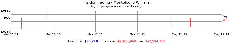 Insider Trading Transactions for Monteleone William