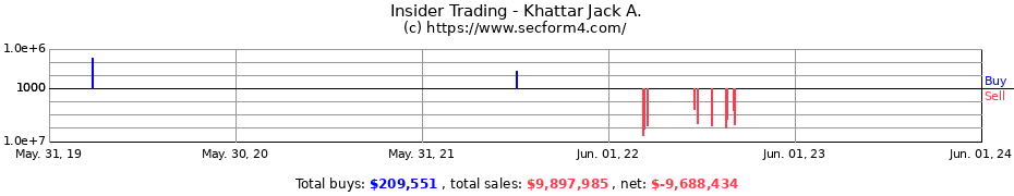 Insider Trading Transactions for Khattar Jack A.