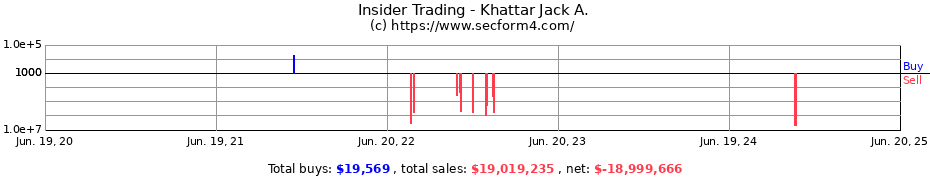 Insider Trading Transactions for Khattar Jack A.