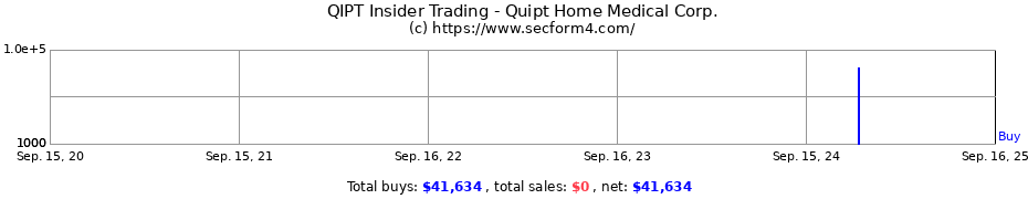 Insider Trading Transactions for Quipt Home Medical Corp.