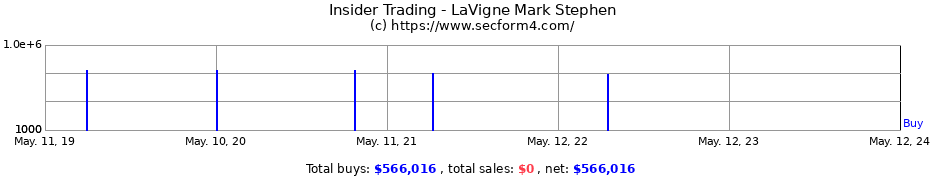 Insider Trading Transactions for LaVigne Mark Stephen