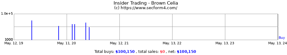 Insider Trading Transactions for Brown Celia