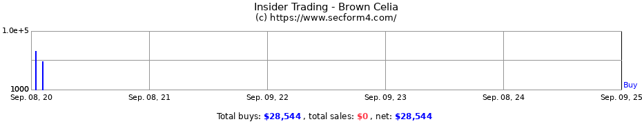 Insider Trading Transactions for Brown Celia