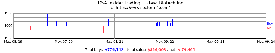Insider Trading Transactions for Edesa Biotech Inc.