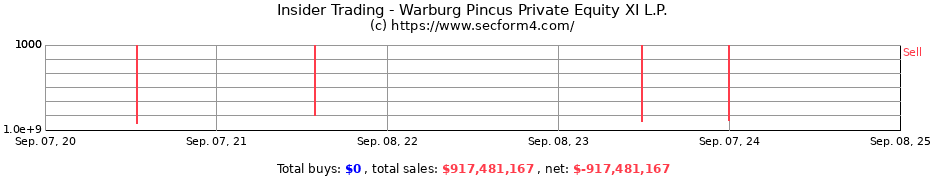 Insider Trading Transactions for Warburg Pincus Private Equity XI L.P.