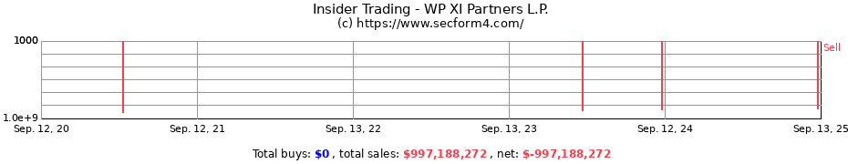 Insider Trading Transactions for WP XI Partners L.P.