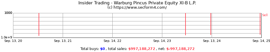 Insider Trading Transactions for Warburg Pincus Private Equity XI-B L.P.