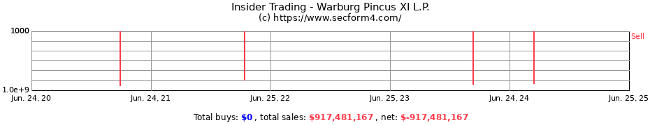 Insider Trading Transactions for Warburg Pincus XI L.P.