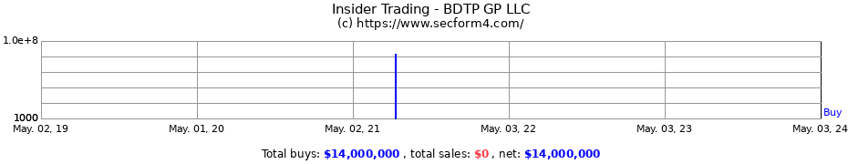 Insider Trading Transactions for BDTP GP LLC