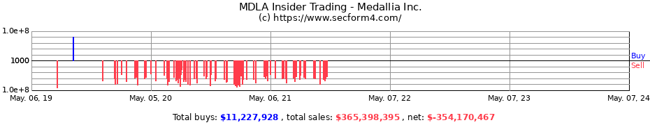 Insider Trading Transactions for Medallia Inc.