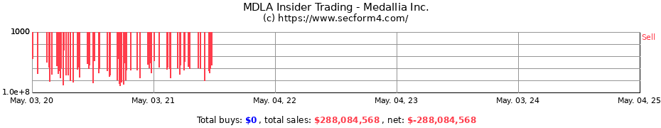 Insider Trading Transactions for Medallia Inc.