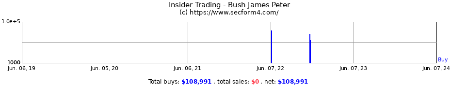 Insider Trading Transactions for Bush James Peter