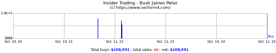 Insider Trading Transactions for Bush James Peter