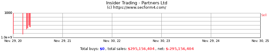 Insider Trading Transactions for Partners Ltd