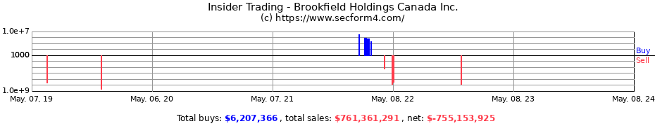 Insider Trading Transactions for Brookfield Holdings Canada Inc.