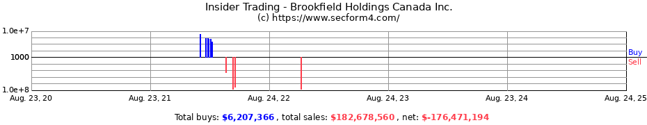 Insider Trading Transactions for Brookfield Holdings Canada Inc.