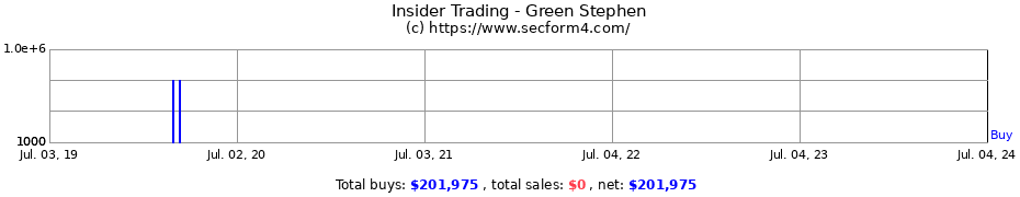 Insider Trading Transactions for Green Stephen