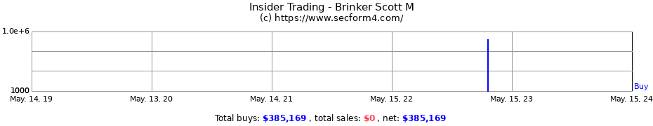 Insider Trading Transactions for Brinker Scott M