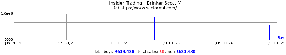 Insider Trading Transactions for Brinker Scott M