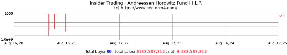 Insider Trading Transactions for Andreessen Horowitz Fund III L.P.