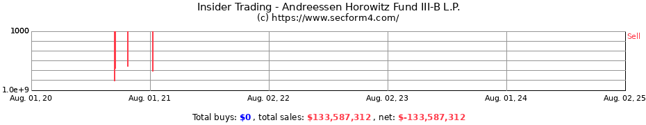 Insider Trading Transactions for Andreessen Horowitz Fund III-B L.P.