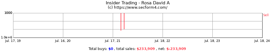 Insider Trading Transactions for Rosa David A