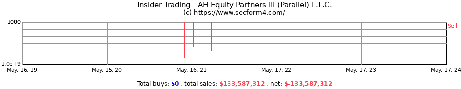 Insider Trading Transactions for AH Equity Partners III (Parallel) L.L.C.