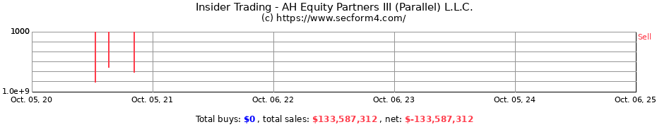 Insider Trading Transactions for AH Equity Partners III (Parallel) L.L.C.