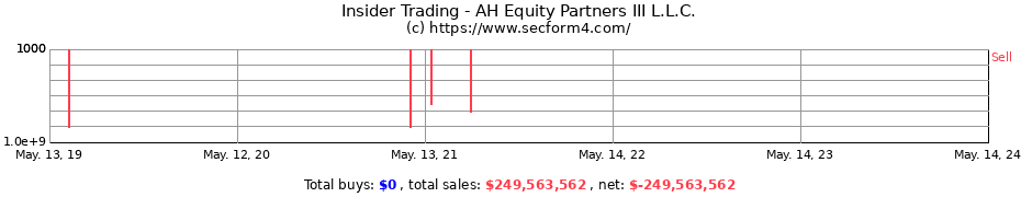 Insider Trading Transactions for AH Equity Partners III L.L.C.