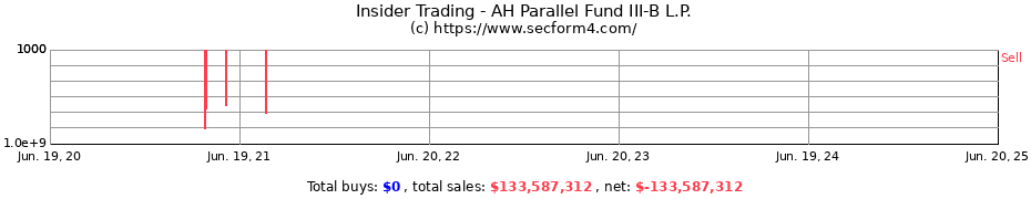 Insider Trading Transactions for AH Parallel Fund III-B L.P.