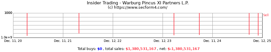 Insider Trading Transactions for Warburg Pincus XI Partners L.P.
