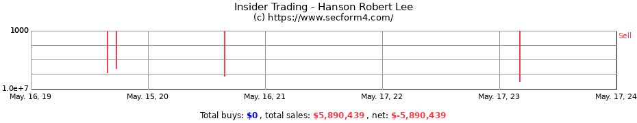 Insider Trading Transactions for Hanson Robert Lee