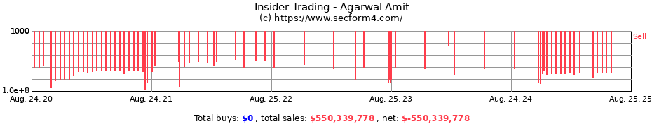 Insider Trading Transactions for Agarwal Amit