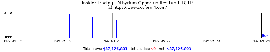 Insider Trading Transactions for Athyrium Opportunities Fund (B) LP