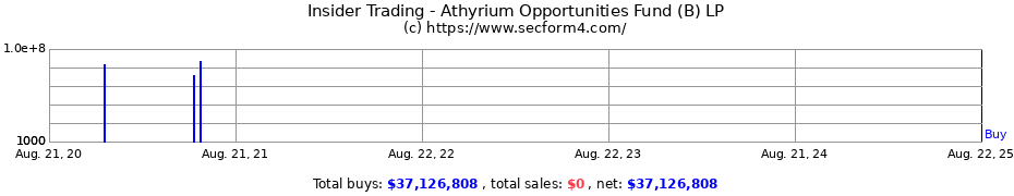 Insider Trading Transactions for Athyrium Opportunities Fund (B) LP