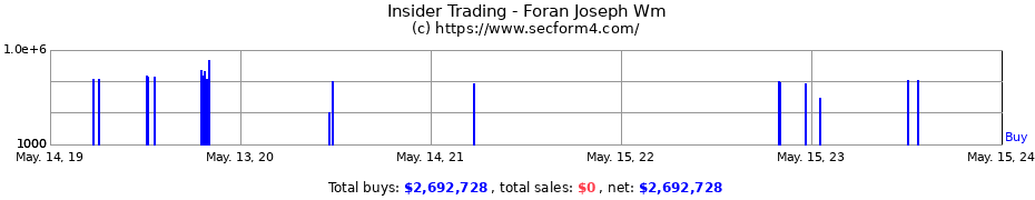 Insider Trading Transactions for Foran Joseph Wm