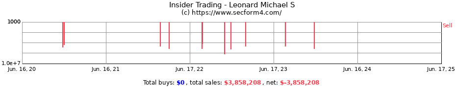 Insider Trading Transactions for Leonard Michael S