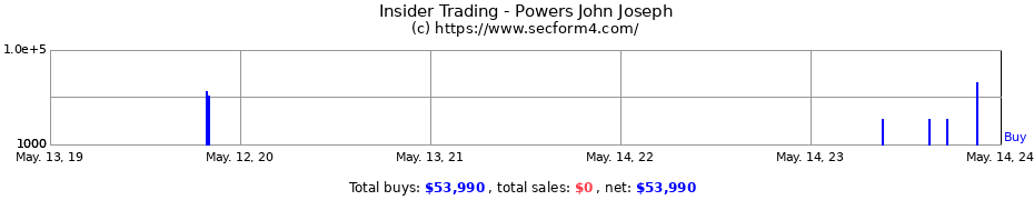Insider Trading Transactions for Powers John Joseph