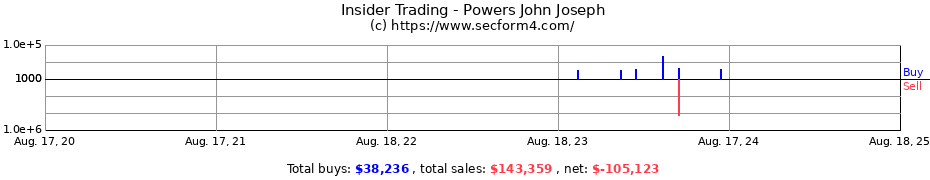 Insider Trading Transactions for Powers John Joseph