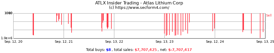 Insider Trading Transactions for Atlas Lithium Corp