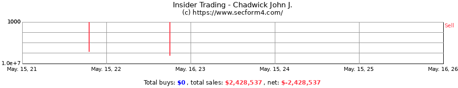 Insider Trading Transactions for Chadwick John J.