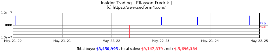 Insider Trading Transactions for Eliasson Fredrik J