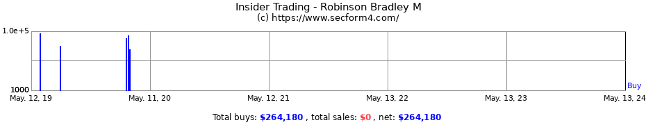 Insider Trading Transactions for Robinson Bradley M
